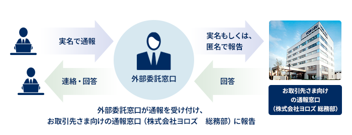 取引先相談窓口 | 株式会社ヨロズ